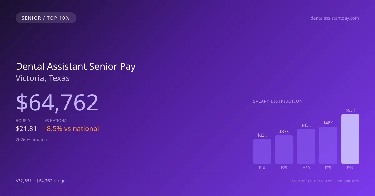Dental Assistant Senior Salary in Victoria, TX — 2026 est., based on 2025 BLS