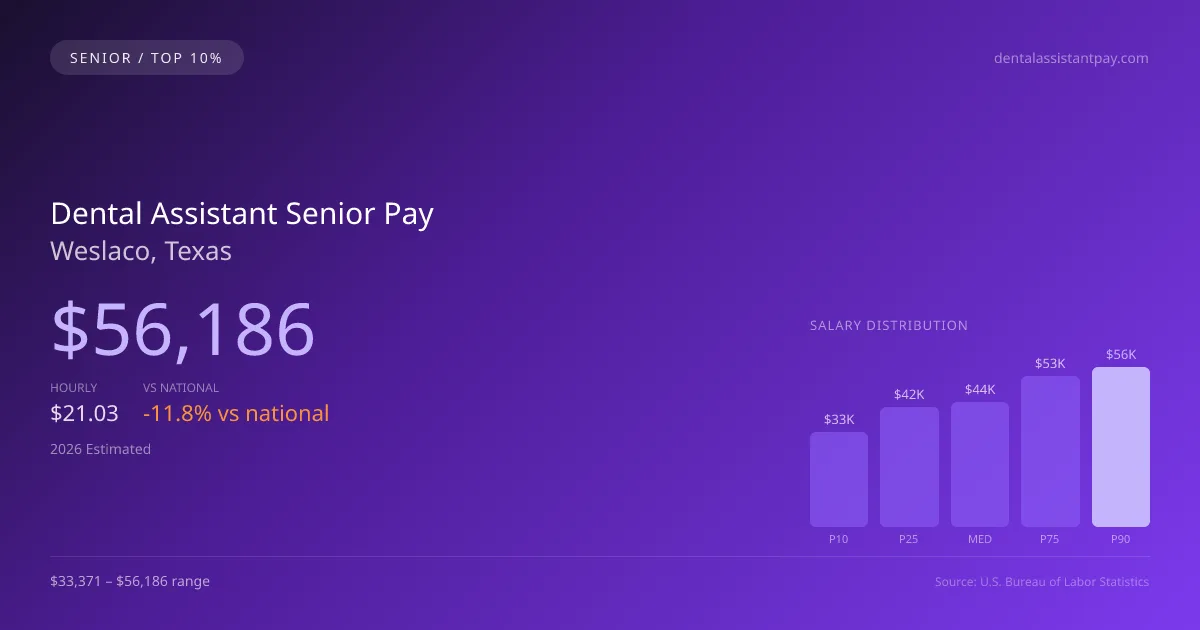 Dental Assistant Senior Salary in Weslaco, TX — 2026 est., based on 2025 BLS