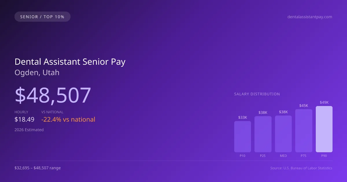 Dental Assistant Senior Salary in Ogden, UT — 2026 est., based on 2025 BLS