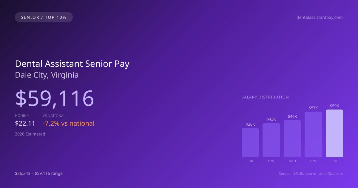 Dental Assistant Senior Salary in Dale City, VA — 2026 est., based on 2025 BLS