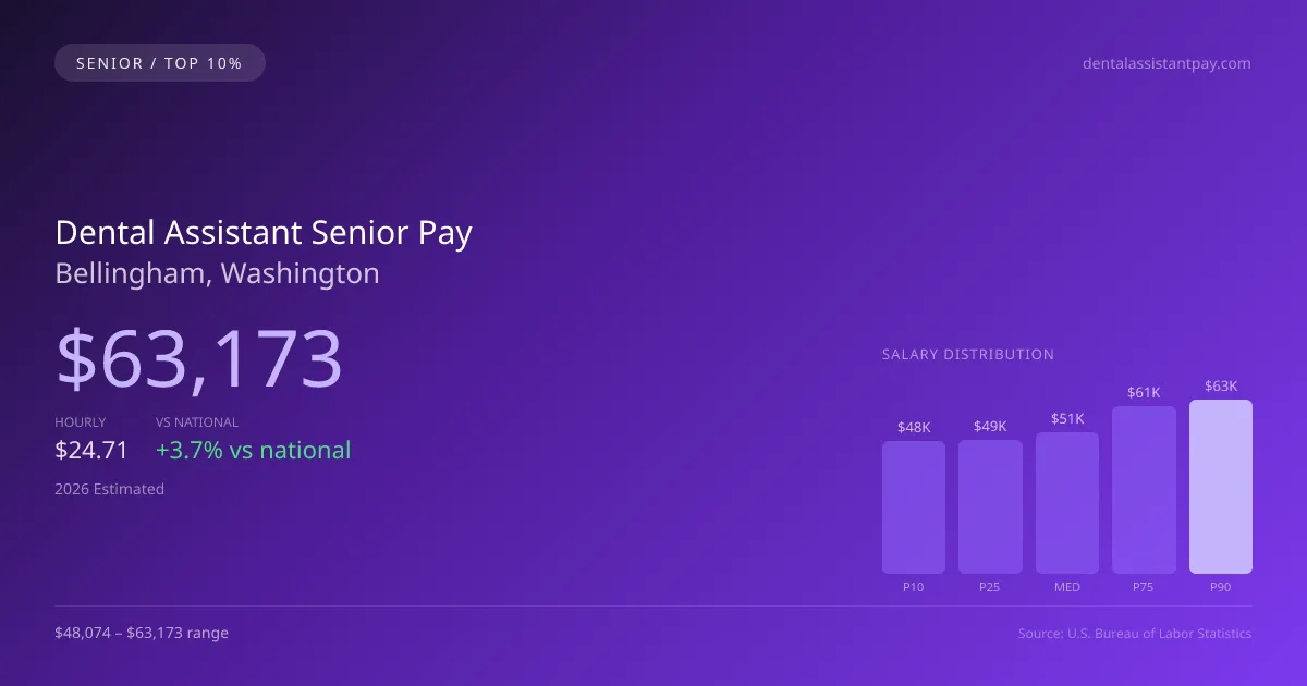 Dental Assistant Senior Salary in Bellingham, WA — 2026 est., based on 2025 BLS