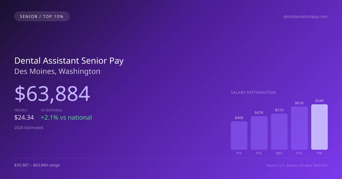 Dental Assistant Senior Salary in Des Moines, WA — 2026 est., based on 2025 BLS