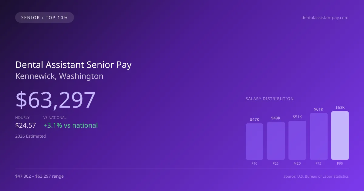 Dental Assistant Senior Salary in Kennewick, WA — 2026 est., based on 2025 BLS