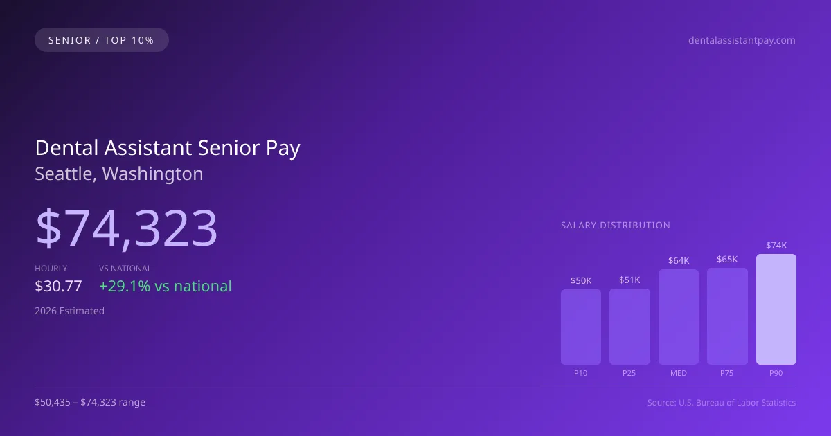 Dental Assistant Senior Salary in Seattle, WA — 2026 est., based on 2025 BLS