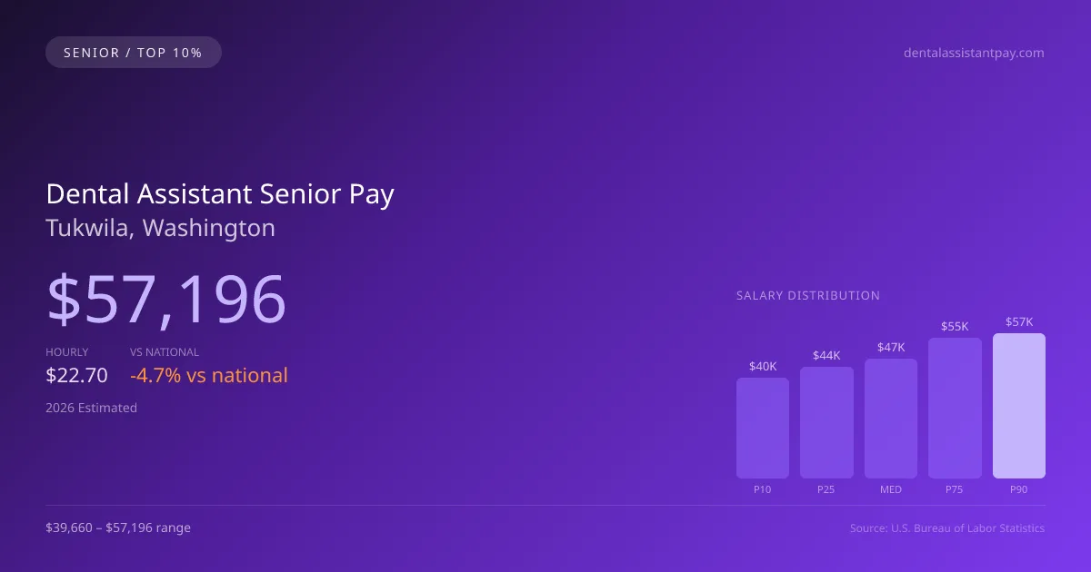 Dental Assistant Senior Salary in Tukwila, WA — 2026 est., based on 2025 BLS