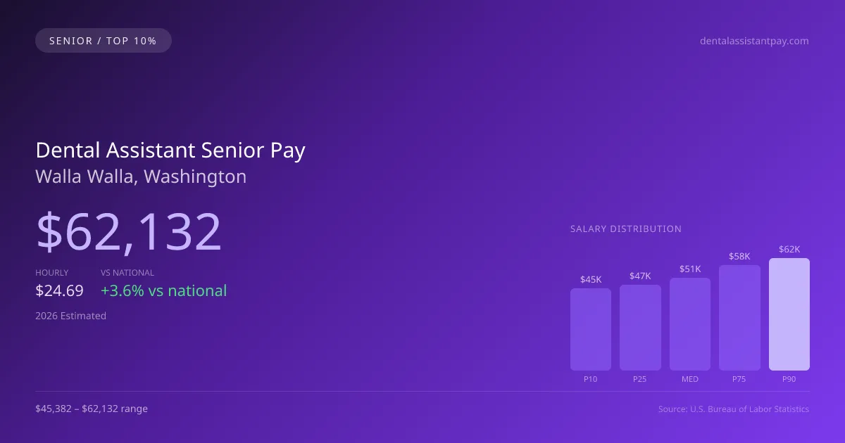 Dental Assistant Senior Salary in Walla Walla, WA — 2026 est., based on 2025 BLS