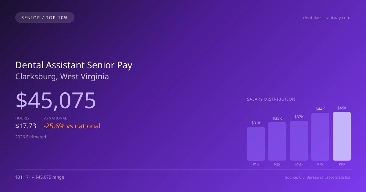 Dental Assistant Senior Salary in Clarksburg, WV — 2026 est., based on 2025 BLS
