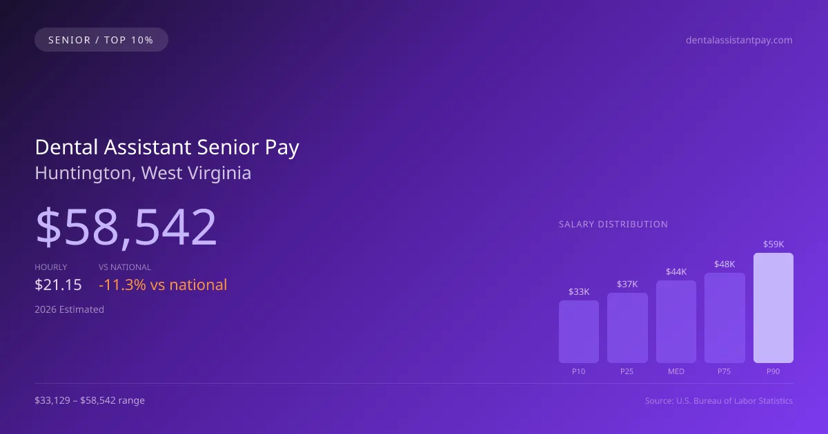 Dental Assistant Senior Salary in Huntington, WV — 2026 est., based on 2025 BLS