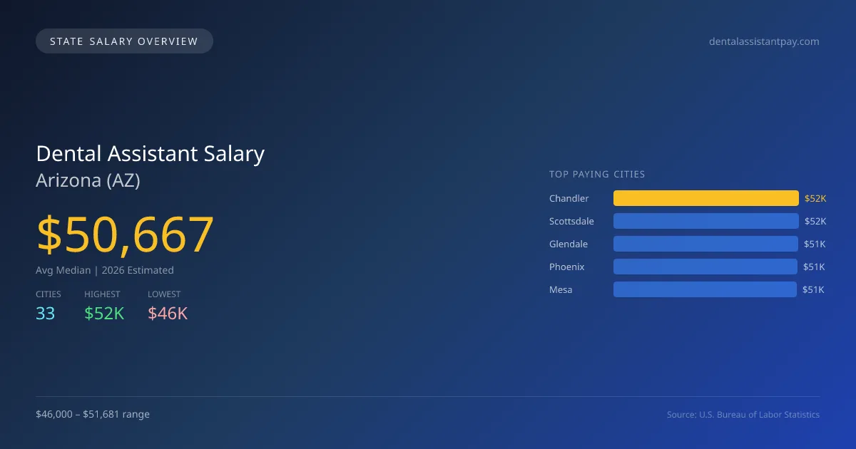 Dental Assistant Salary in Arizona - 2025 BLS Data Infographic