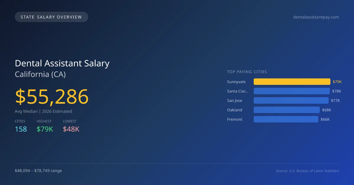 Dental Assistant Salary in California - 2025 BLS Data Infographic
