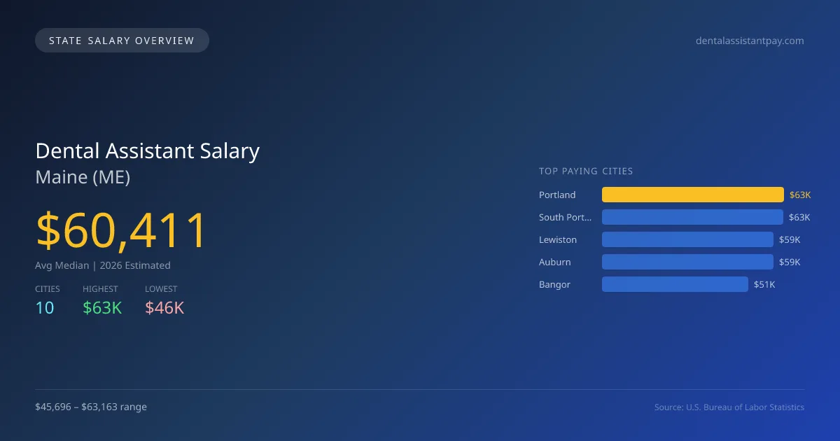 Dental Assistant Salary in Maine - 2025 BLS Data Infographic
