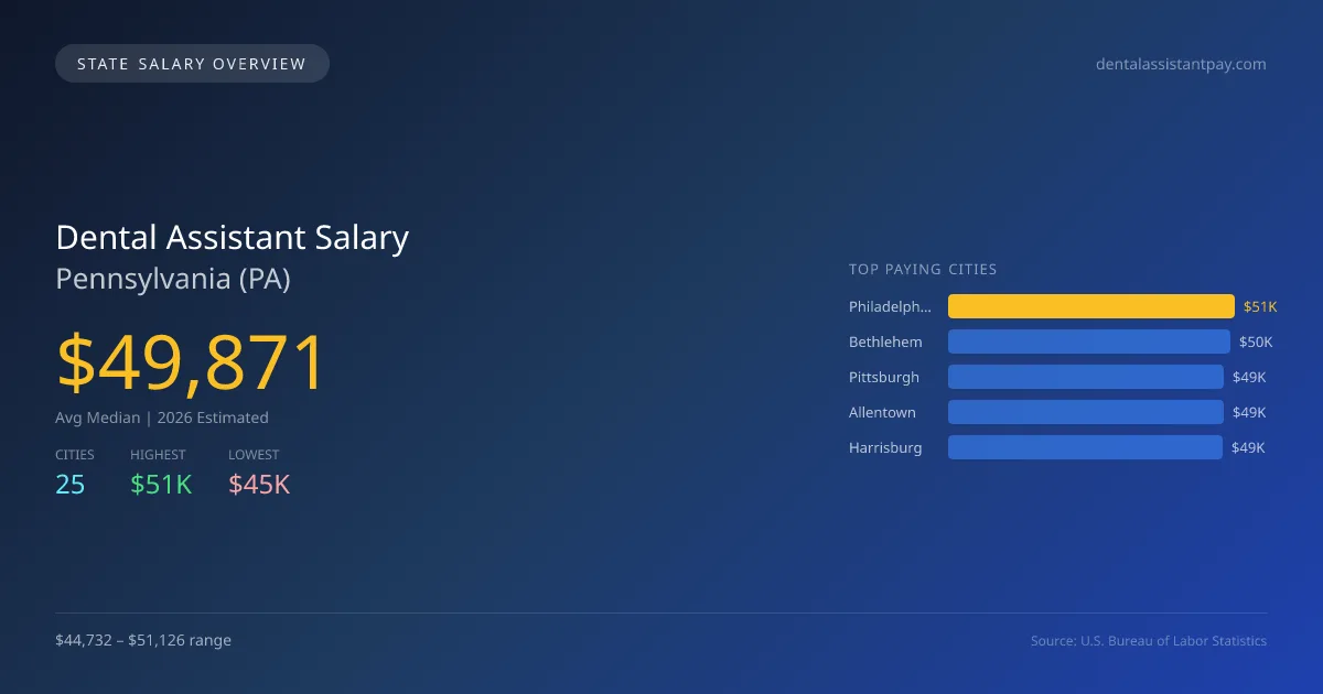 Dental Assistant Salary in Pennsylvania - 2025 BLS Data Infographic