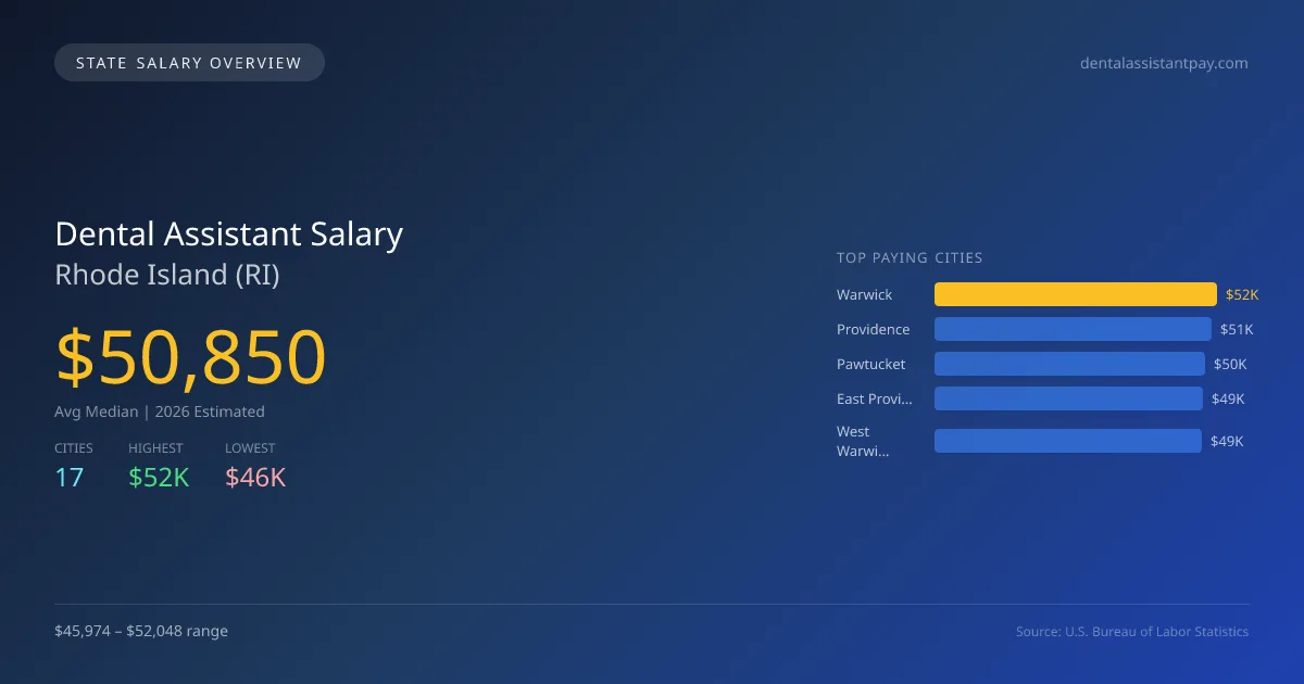 Dental Assistant Salary in Rhode Island - 2025 BLS Data Infographic
